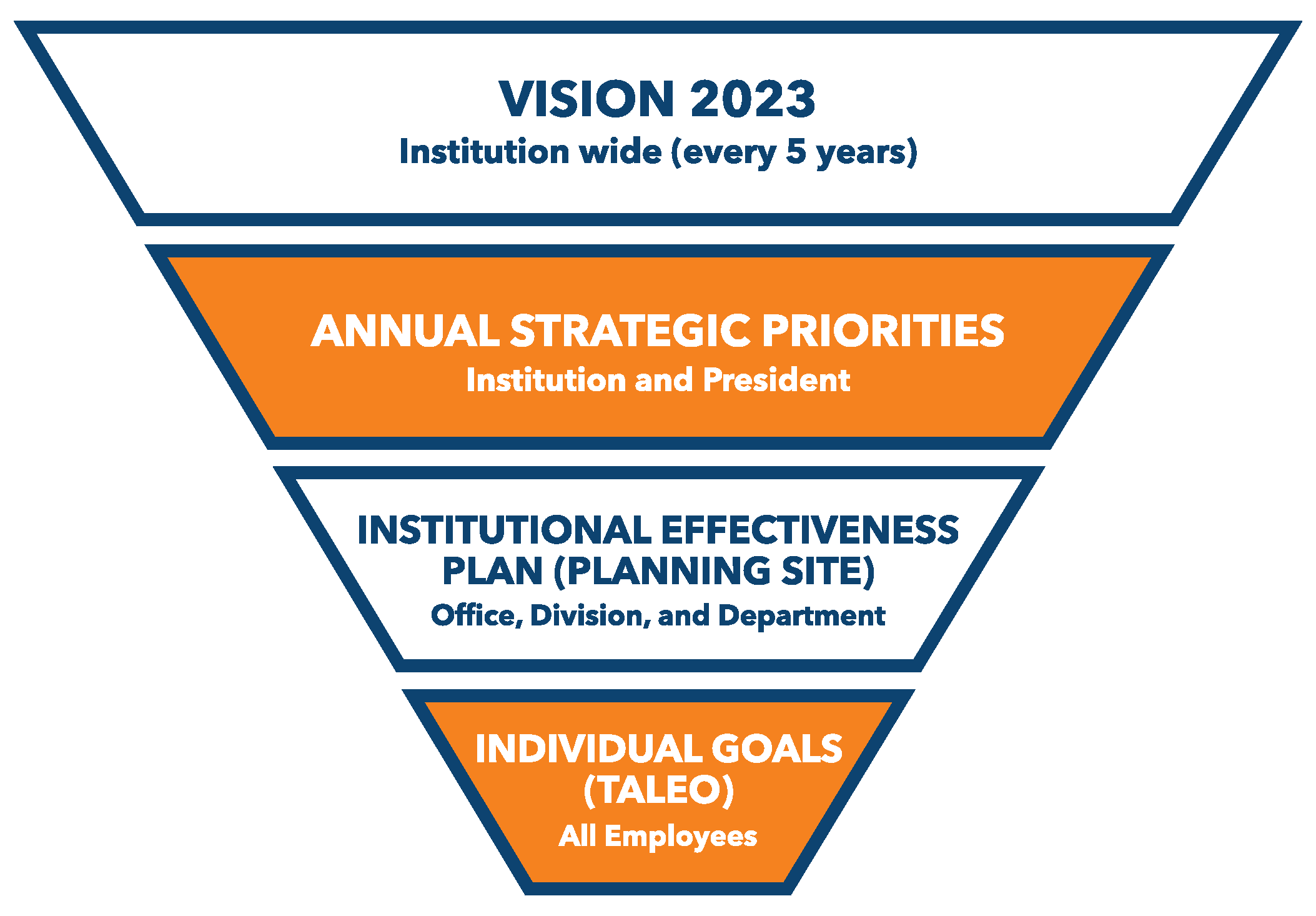 IEP-Goal Funnel