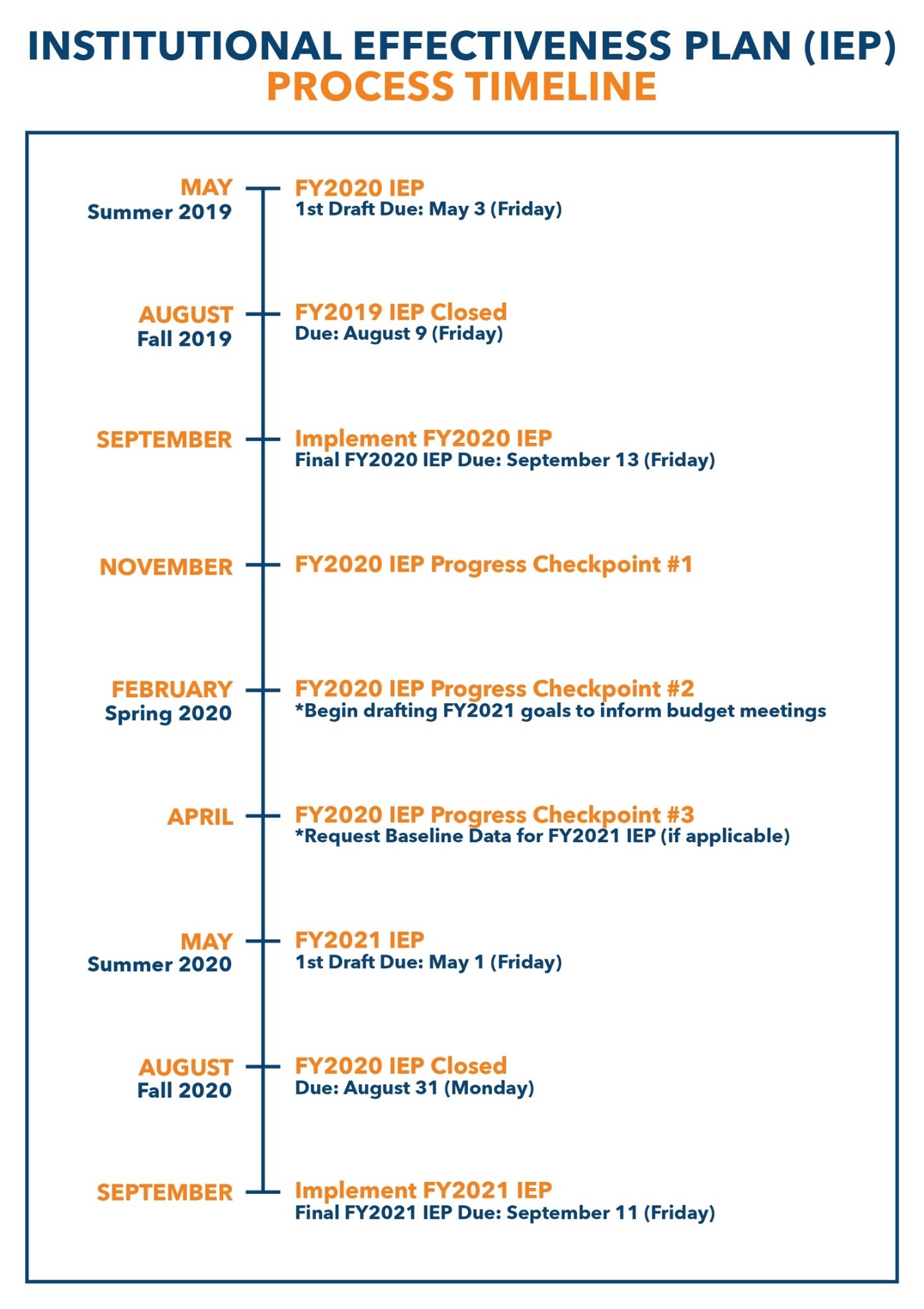 IEP-Process Timeline